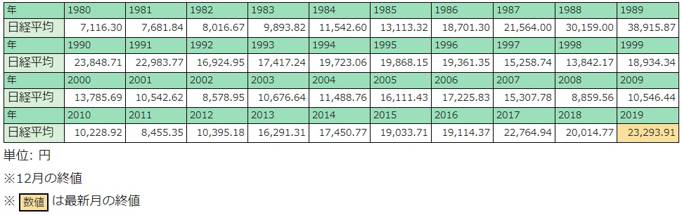 日経平均株価推移(数値)