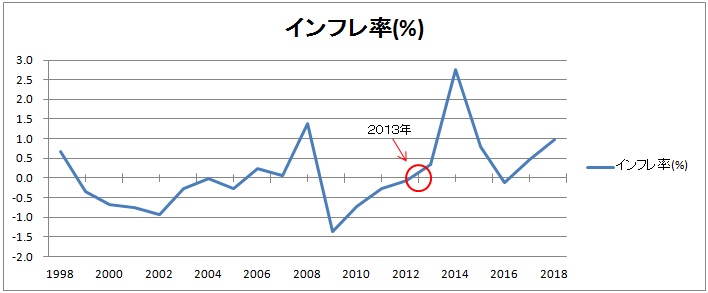 年度別インフレ率の折れ線グラフ